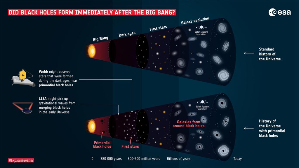 This ESA graphic shows how we can detect primordial black holes and help solve the mystery of dark matter using JWST and LISA, the Space Laser Interferometer.  Unfortunately, LISA's launch is at least a decade away.  Image credit: ESA