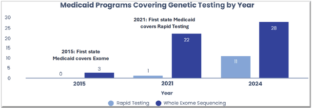 Medicaid Coverage of Genetic Testing