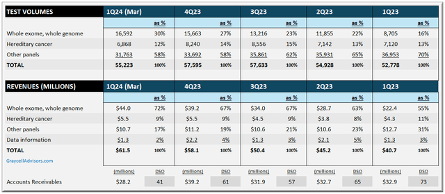 GeneDx test volumes and revenues