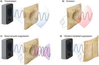 Four diagrams show how sound is typically transmitted through fabric, how the new design generates sound, and how it can suppress sound.