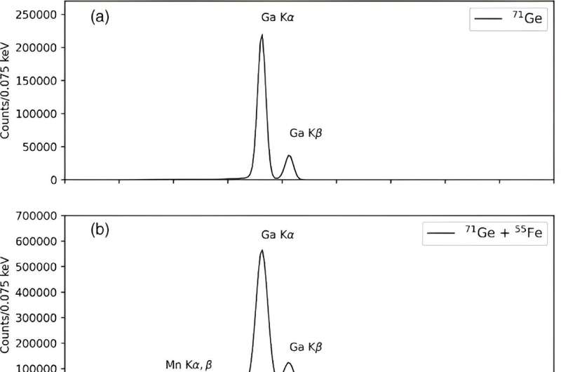 The study suggests that the germanium isotope does indeed have an 11-day half-life