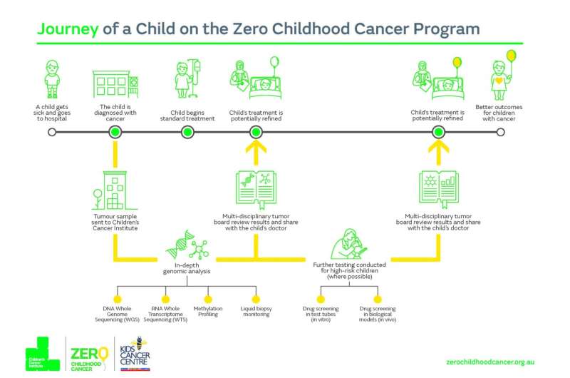 The world's first study in precision medicine for high-risk childhood cancer yields remarkable results